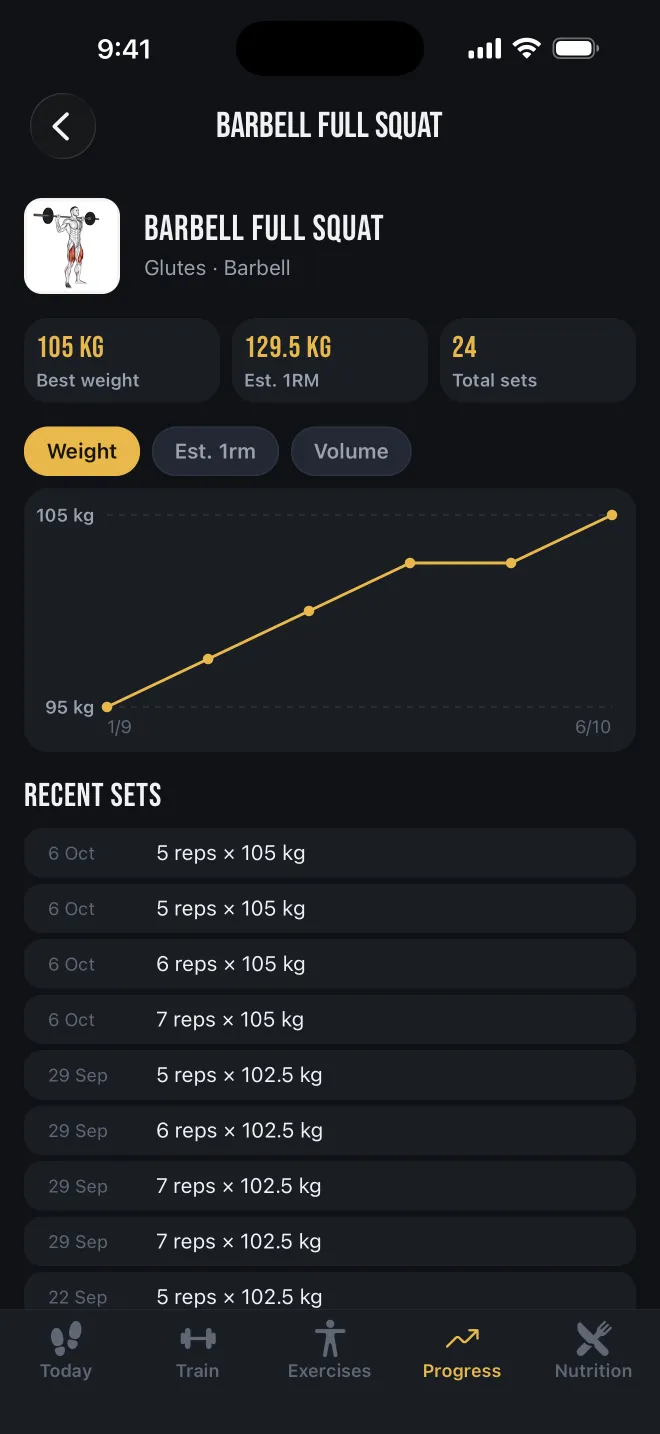 Lift chart for barbell full squat